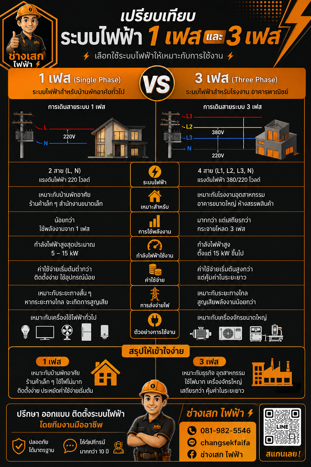 ไฟฟ้า 1 เฟส กับ 3 เฟส แตกต่างกันอย่างไร? คู่มือเลือกให้เหมาะกับบ้านและธุรกิจ