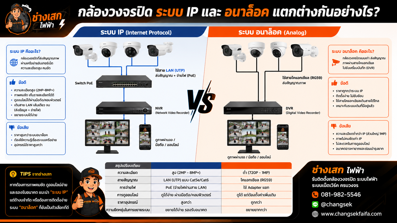กล้องวงจรปิดระบบไอพี และอนาล็อคแตกต่างกันอย่างไร เลือกแบบไหนให้เหมาะกับธุรกิจ